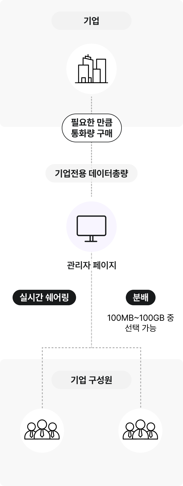 기업전용 데이터총량 서비스 구성도. 기업이 필요한 만큼 데이터를 구매하면 기업전용 데이터총량의 관리자 페이지로 전달됩니다. 관리자 페이지에서는 기업 구성원에게 실시간 쉐어링하거나, 분배 방식으로 100MB~100GB 중 선택하여 데이터를 제공합니다.