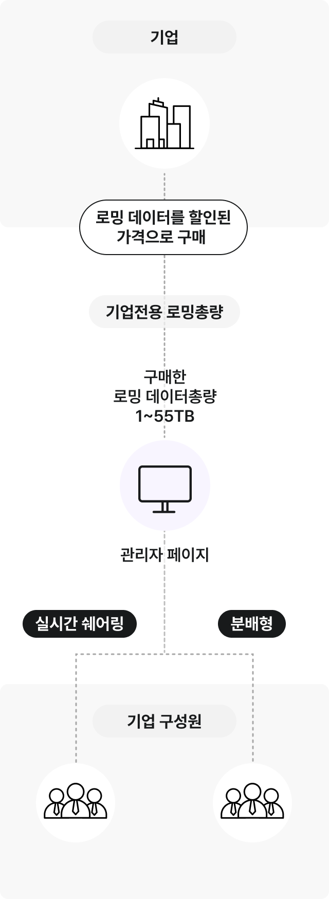 기업전용 로밍총량 서비스 구성도. 기업은 로밍 데이터를 할인된 가격으로 구매합니다. 구매한 로밍 데이터총량은 1~55TB이며 관리자 페이지에서 관리합니다. 관리자 페이지는 기업 구성원에게 실시간 쉐어링 또는 분배형 방식으로 로밍 데이터를 제공합니다.