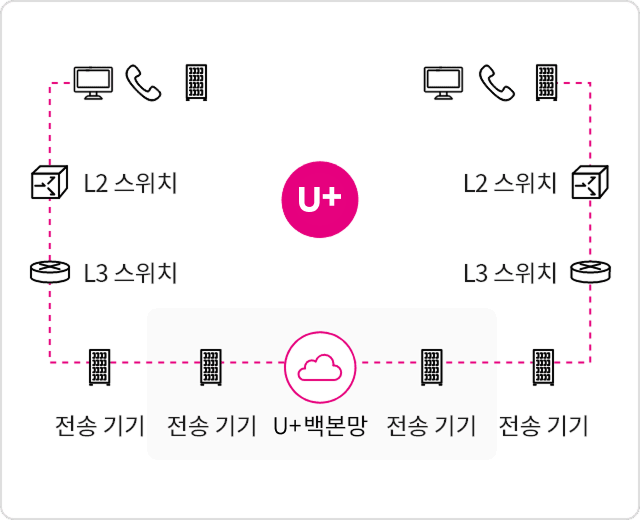 LG유플러스 공공 또는 국내 전용 회선으로 양 지점을 연결한 전용망을 통해 데이터를 안정적으로 주고받을 수 있습니다. 양 지점에 전송 기기를 구축해 사용하는 네트워크이므로, 정보 유출 우려가 적고, 속도는 더 빠릅니다. 공공전용회선은 공공기관에서, 국내전용회선은 모든 기업에서 이용할 수 있습니다.