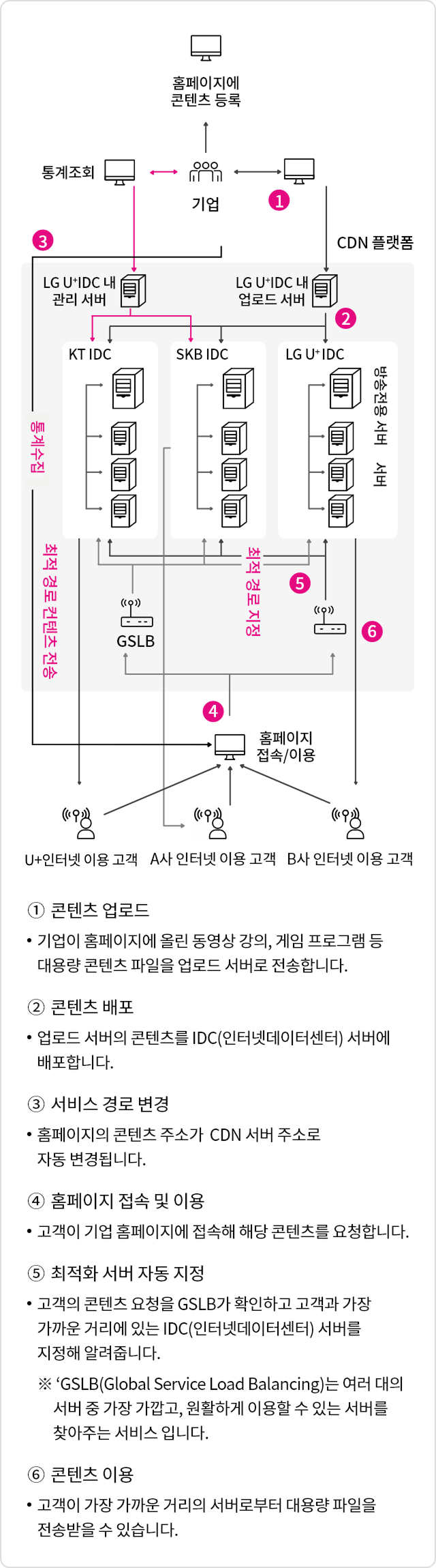 CDN서비스란 대규모의 영상이나 이미지, 파일들을 최종사용자에게 최단 경로 및 최적 품질로 배포하는 서비스입니다. 고객사는 원본 영상, 파일, 이미지등의 컨텐츠를 업로드 하거나 실시간 방송을 영상을 송출하면 엘지 유플러스에서 해당 신호를 수신하고, 배포 가능 형태로 변환하고, 최적전달경로를 지정하여 고객사의 컨텐츠를 요청한 최종사용자의 PC나 모바일까지 전송하게 됩니다.