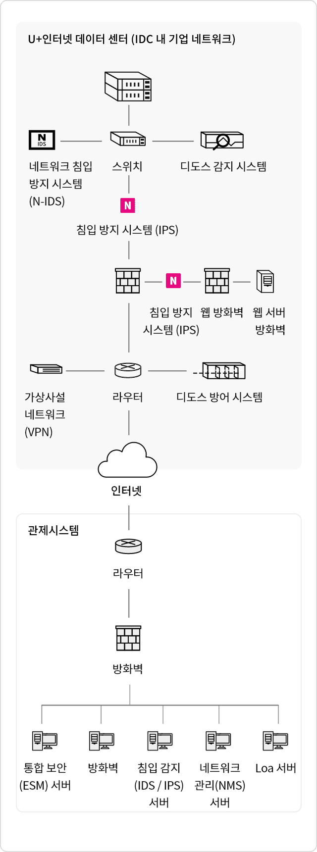 LG유플러스 IDC 보안 관제로 인터넷 데이터 센터에 설치한 우리 회사 서버와 보안 서버, 보안 시스템을 연결합니다. 이를 통해 악성코드, 해킹 등의 침입을 감지하거나 방어할 수 있습니다. 보안 전문가가 우리 회사 서버를 직접 모니터링해 이상이 발생하면 실시간으로 대응합니다.