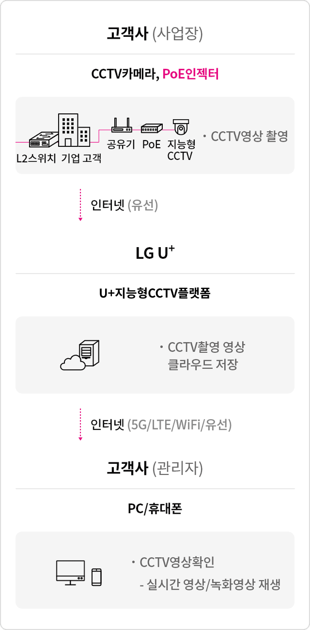 U+지능형CCTV는 클라우드 환경에 영상을 저장하는 CCTV서비스로, 고객사에는 CCTV카메라와 
              카메라에 통신 및 전원을 공급하는 POE스위치만 설치됩니다.
              (인터넷이 설치된 환경에만 설치가능하므로, 공유기, L2등 인터넷 사용에 필요한 장비는 있다고 전제)

              고객사에서 촬영된 영상은 자사 U+지능형CCTV 플랫폼으로 저장되고 고객사 관리자는 전용 PC프로그램이나 
              모바일 앱을 통해 U+지능형CCTV 플랫폼으로 접속하여 해당 고객 CCTV의 실시간 영상 및 저장영상 (그 외 기능 포함) 등을 확인 하실 수 있습니다.