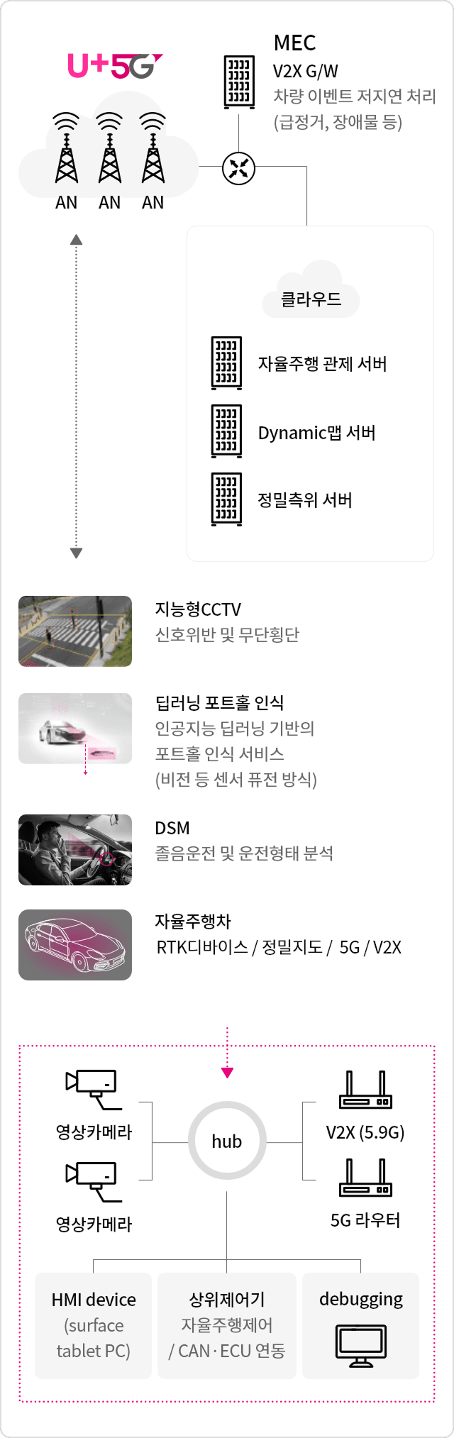 자율주행관제는 자율주행차량의 실시간 위치 및 운행상태의 모니터링을 통해 자율주행차량의 원활한 운행을 할 수 있도록 하고 비상상황에 대응합니다. 클라우드(자율주행 관제서버, Dynamic맵 서버, 정밀측위 서버)에서 취합한 정보가 MEC V2X G/W 차량 이벤트 저지연 처리 (급정거, 장애물 등) 거쳐 자율주행차, DSM 지능형 CCTV 딥러닝 포트홀 인식과 정보를 주고 받습니다. 자율주행 차량의 실시간 위치 및 운행상태 모니터링으로 효율적인 서비스 운영/관리가 가능하며, 자율주행 차량 운행지역의 인프라 관리를 용이하게 합니다.