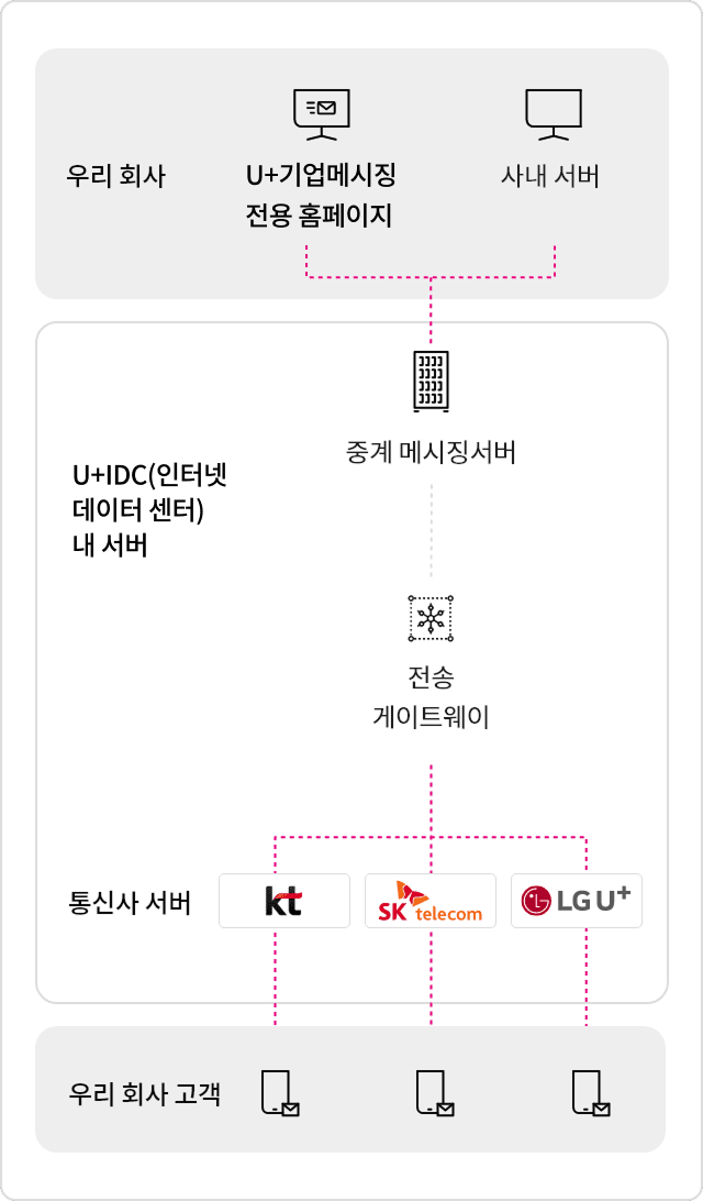 LG유플러스 기업 메시징을 이용하면 기존 기업 시스템을 연동할 수 있습니다. 또한, 전용 홈페이지를 통해 우리 회사 고객에게 편리하게 문자메시지를 보낼 수 있습니다. 작성한 문자메시지는 LG유플러스 인터넷 데이터 센터 서버를 통해 각 통신사에 전달되고, 고객 여러 명에게 동시에 보내집니다. 서버 이중화로 장애가 발생해도 끊김 없이 문자메시지를 보낼 수 있습니다.
