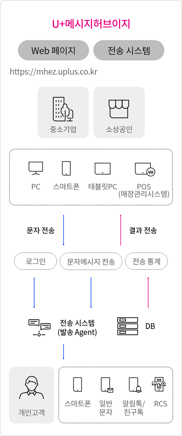 중소기업, 소상공인은 PC, 스마트폰, 태블릿 PC, POS(매장관리시스템)을 통해
            고객에게 문자를 전송하고, 전송된 문자 등의 통계를 확인 할 수 있습니다.
            개인 고객은 스마트폰, 일반문자, 알림톡, RCS 등을 통하여 정보를 받을 수 있습니다.