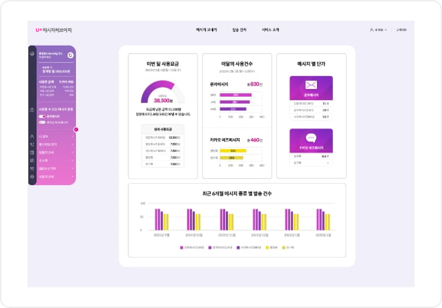 U+메시지허브이지 대시보드에서 이번 달 사용요금, 이달의 사용건수, 메시지 별 단가 최근 6개월 메시지 종류별 발송 건수의 내용을 한눈에 볼 수 있습니다