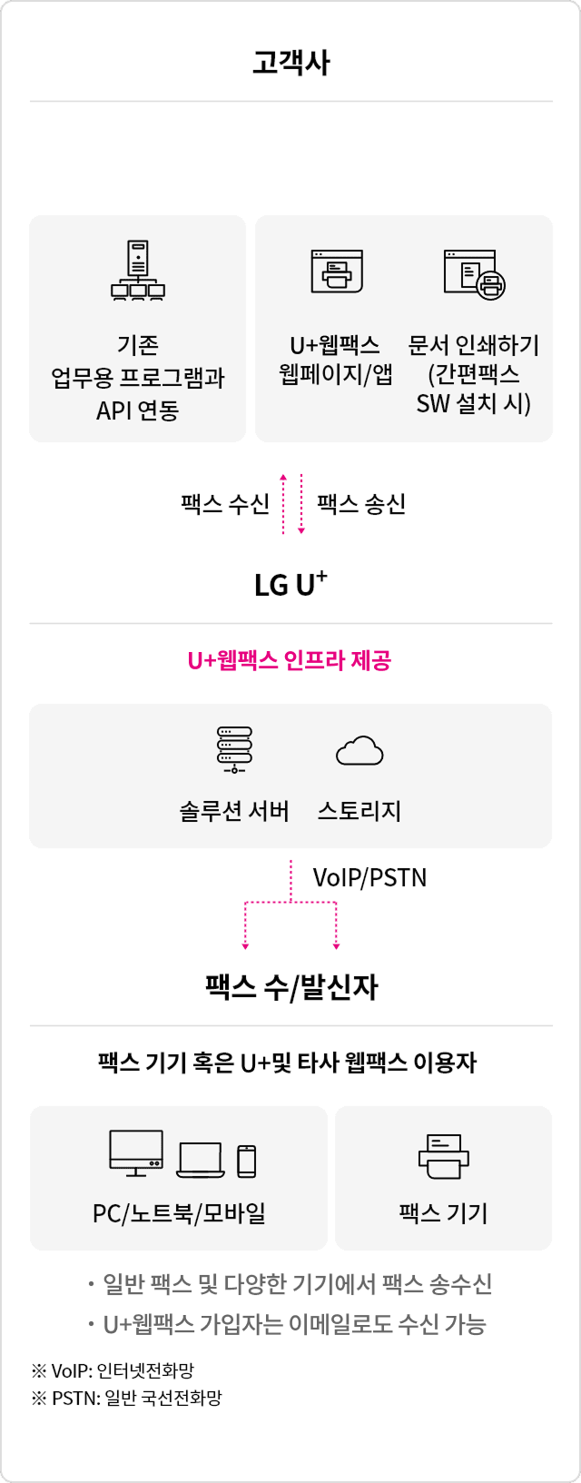 웹팩스는 고객사에 2가지 형태의 설치를 통해 팩스 수/발신자에 해당 서비스를 제공할 수 있습니다. 웹형에서는 U+웹팩스(웹페이지, 앱), 문서 인쇄하기(간편팩스 SW설치 시)가 웹 서비스를 통해 가능하며, 기존 업무용 프로그램과 API 연동을 통하여 사용이 가능한 고객 사내 시스템 연동형으로도 가능합니다. 이를통해 팩스 송,수신 시 LG U+에서는 솔루션 서버, 스토리지의 U+웹팩스 인프라를 제공하고 인터넷전화망(VoIP), 일반 국선전화망(PSTN)으로 팩스 전송 시 팩스 수/발신자는 일반 팩스기기, U+ 및 타사 웹팩스 이용자도 PC/노트북/모바일 등으로 확인이 가능합니다.