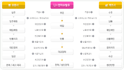 U+전자수발주의 문서중계 화면