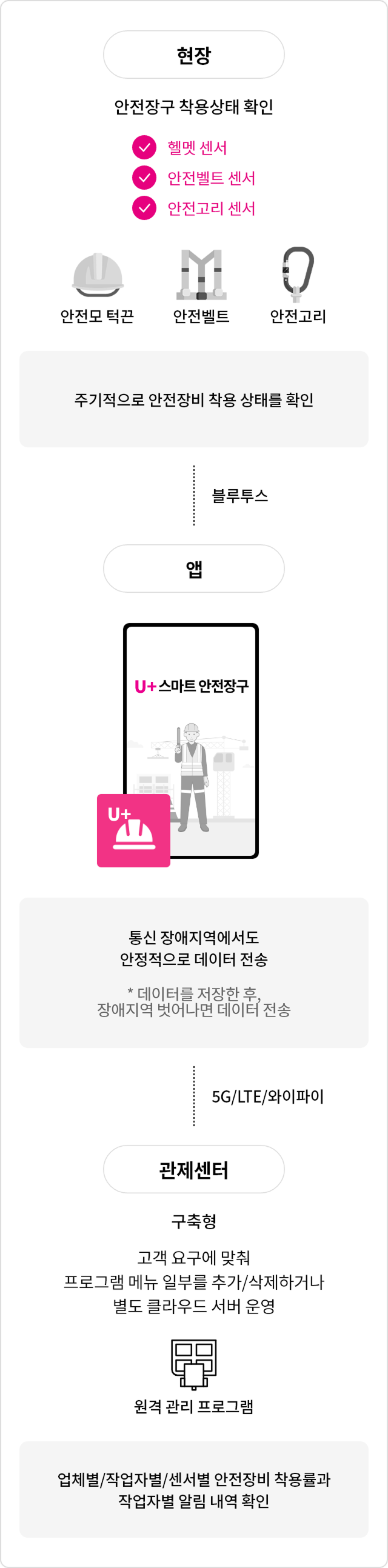 현장에서 주기적으로 안전장비 착용 상태를 확인하여 블루투스 통신을 통해 앱으로 전송합니다.
              앱은 통신 장애지역에서도 안정적으로 데이터를 전송할 수 있습니다.
              (데이터 저장 후 장애지역에서 벗어나면 데이터 전송)
              관제센터 원격관리 프로그램은 고객 요구에 맞춰 프로그램 일부 추가 삭제가 가능하고,
              별도 클라우드 서버 운영을 합니다.
              업체별, 작업자별, 센서별 안전장비 착용률과 작업자별 알림 내역을 앱으로 전송하여 확인할 수 있습니다.