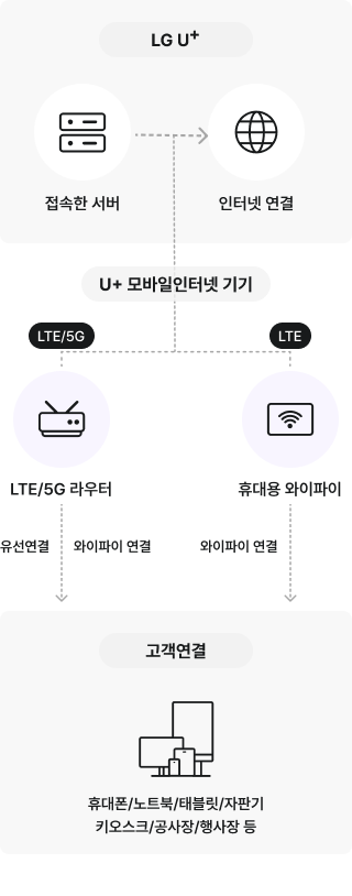 서비스 구성도