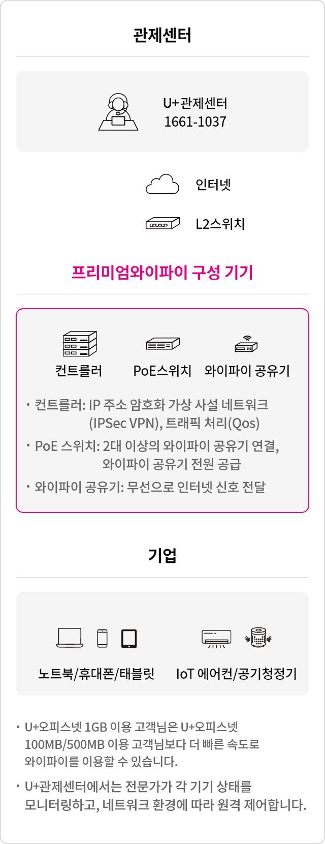 LG유플러스 프리미엄 와이파이는 U+오피스넷 고객 전용 와이파이입니다. 끊김 없이 무선 인터넷을 이용할 수 있다는 장점이 있습니다. 기업이나 공공기관 등에 와이파이 공유기를 우선 설치하고, 환경에 따라 PoE스위치, 컨트롤러를 추가할 수 있습니다. PoE스위치는 와이파이 공유기에 전원을 공급하고, 컨트롤러는 공유기에 IP주소를 부여하는 역할을 합니다. 더 빠른 속도로 이용할 수 있는 L3 스위치나 보안 기능을 더한 L7 스위치도 추가할 수 있습니다.