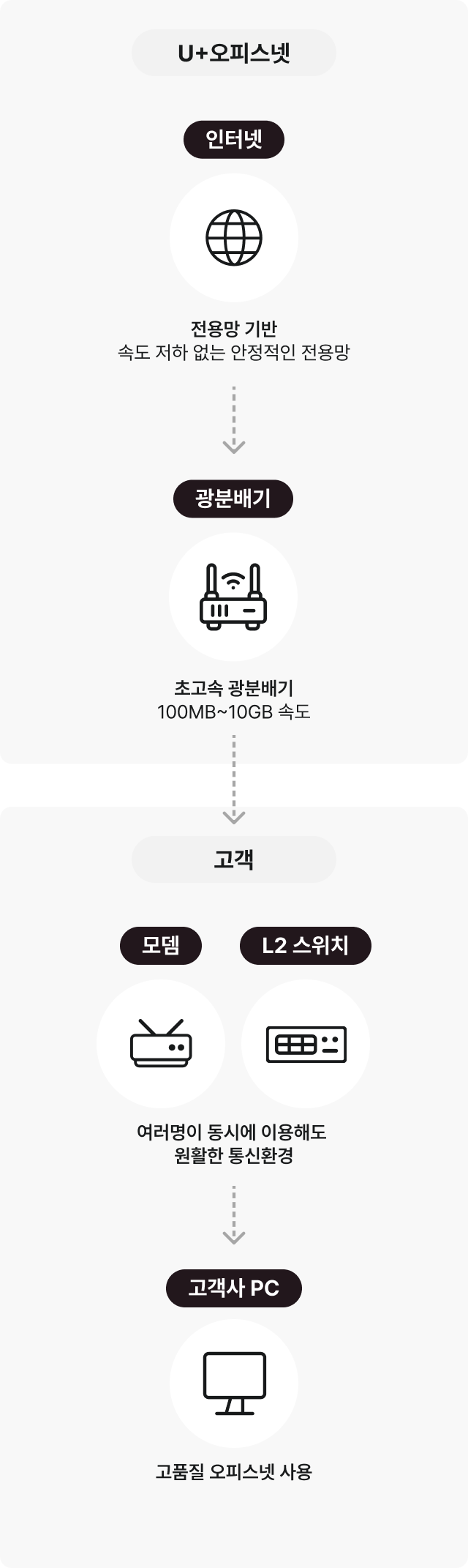 LG U+오피스넷 서비스 구성도