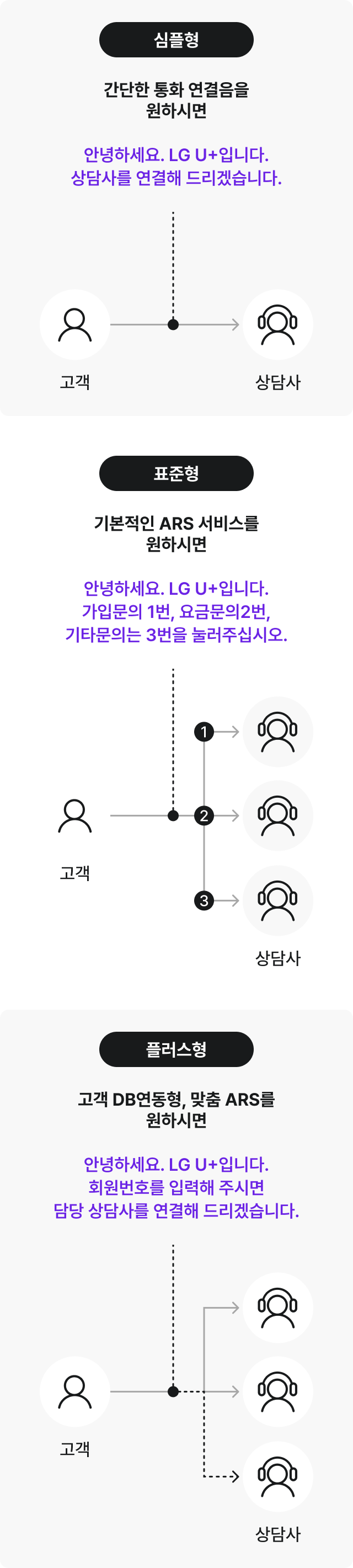 ARS(자동응답시스템) 서비스 기능 설명. 아래 내용 참조