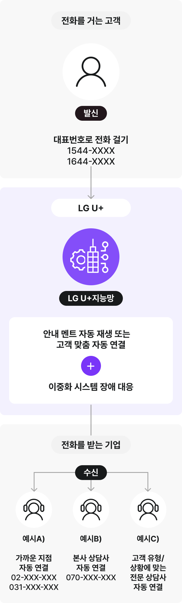 전국대표번호 서비스 구성도