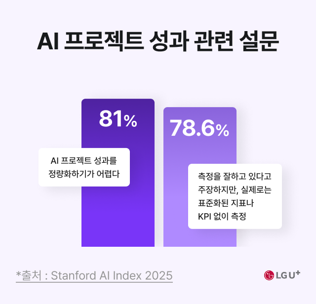 AI 프로젝트 성과 관련 설문 AI프로젝트 성과를 정량화하기가 어렵다 (81%), 측정을 잘하고 있다고 주장하지만, 실제로는 표준화된 지표나 KPI 없이 측정 (78.6%) / *출처 : Larridin State of Enterprise AI 2025 report