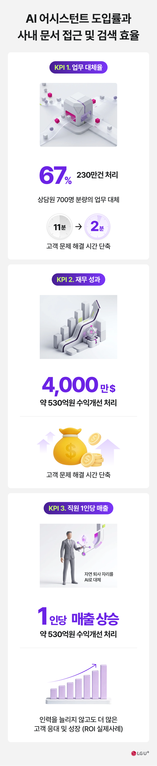 AI 어시스턴트 도입률과 사내 문서 접근 및 검색 효율