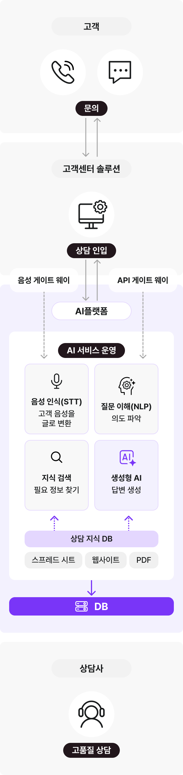 고객 문의를 AI 플랫폼이 음성 인식, 질문 이해, 지식 검색, 생성형 AI 답변 생성으로 처리하고 상담사에게 고품질 상담을 지원하는 고객센터 구조도