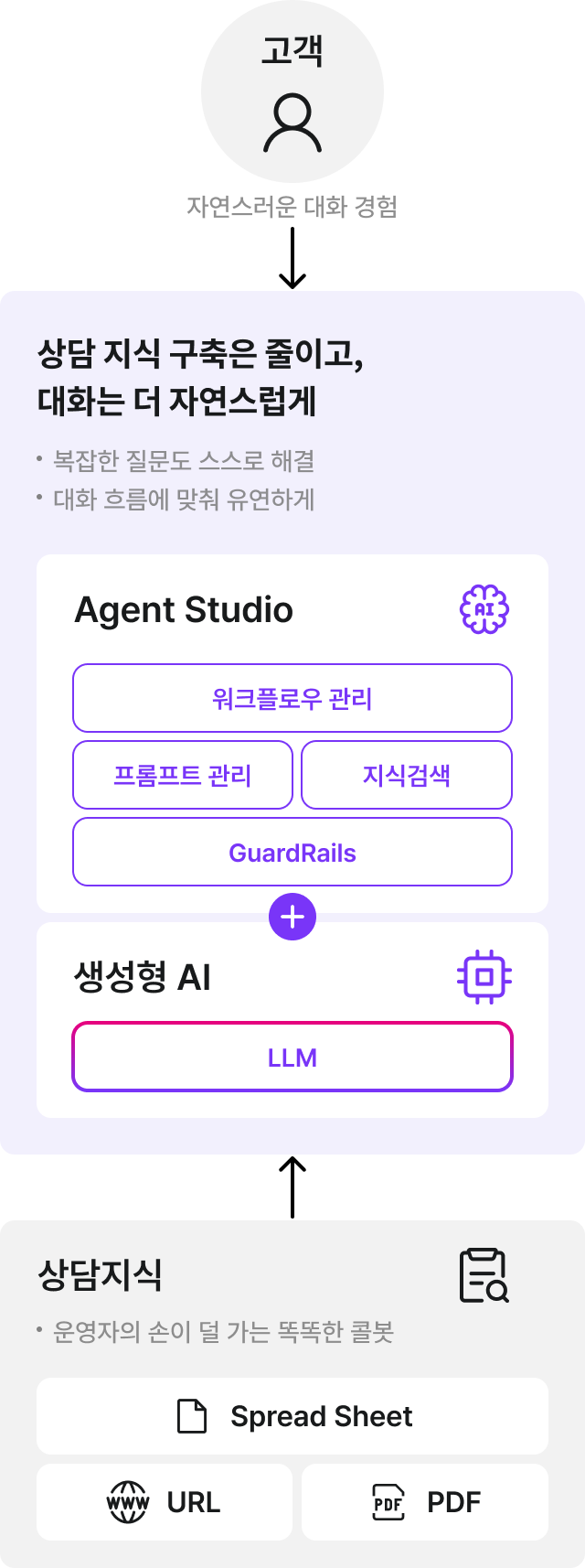 AI Agentic 콜봇이 상담지식을 기반으로 생성형 AI와 지식검색 기능을 활용해 자연스러운 고객 상담을 제공하는 구조도