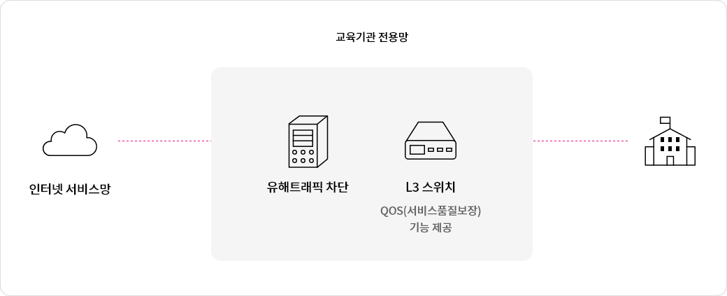 대학교와 LG유플러스 인터넷망간 전용회선으로 1:1 연결하여 구성 . 교육기관 전용망은 유해트래픽을 차단하고 서비스 품질 보장 기능을 제공