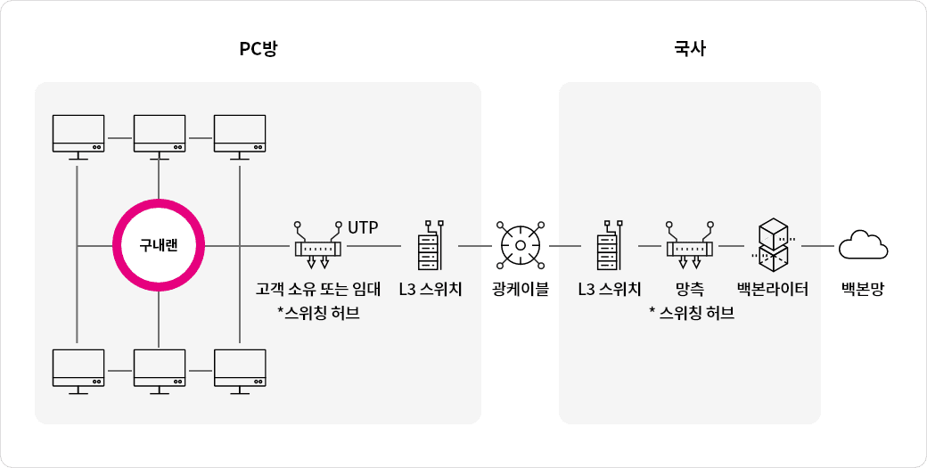 국사에서 PC방 고객 사업장까지 인터넷 전용회선으로 구성하여, 게임 환경에 최적화된 고품질의 PC방 전용 인터넷 서비스
