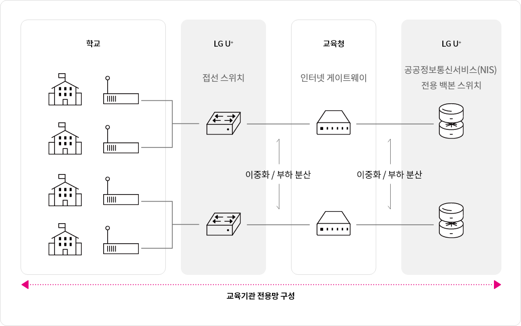 초중고등학교와 교육청간 전용회선으로 1:1 연결하여 전용망을 구성하고, 교육청과 LG유플러스간 인터넷으로 연결 구성