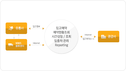 U+전자수발주의 물류지원 화면