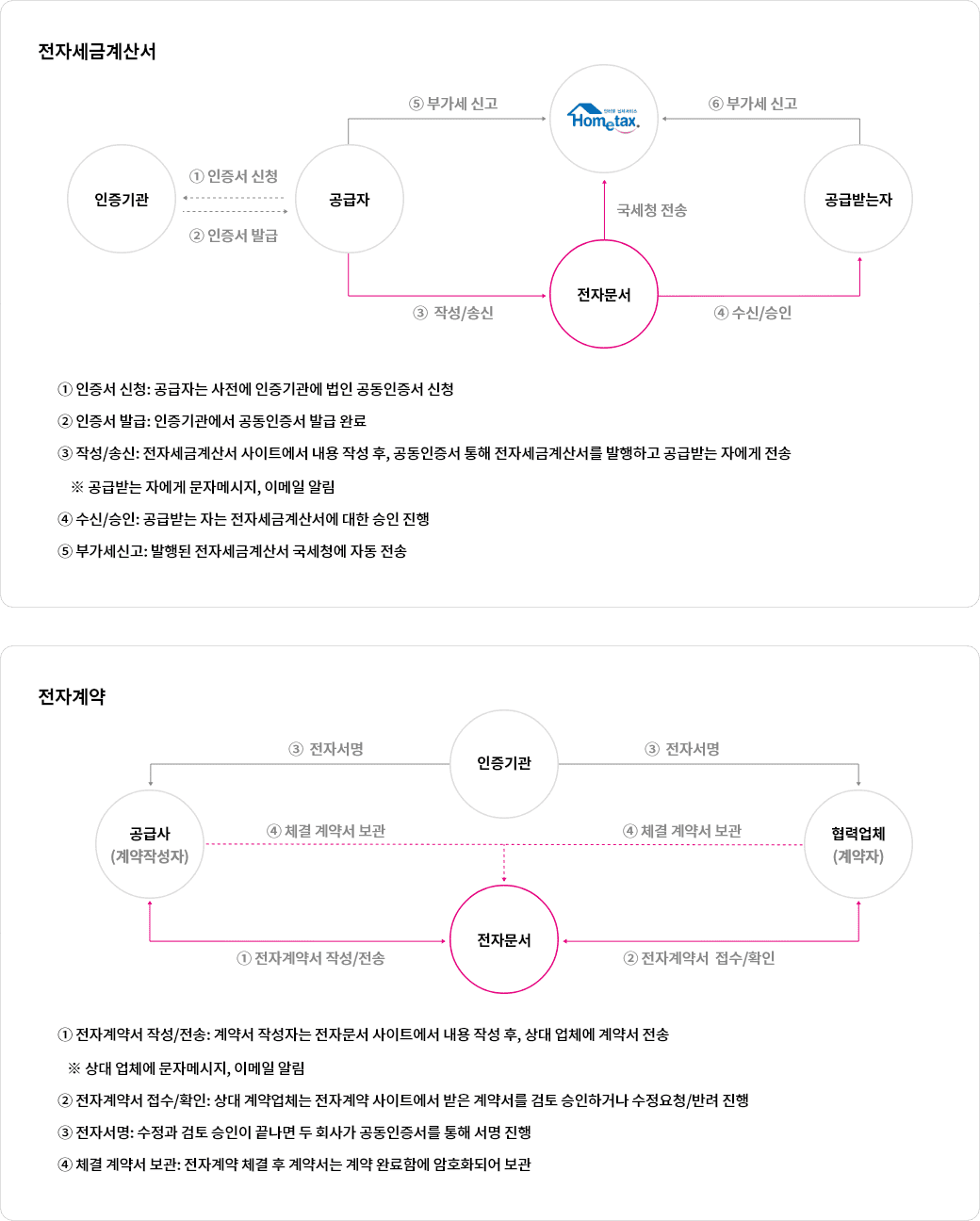
              ① 인증서 신청: 공급자는 사전에 인증기관에 법인 공동인증서 신청
              ② 인증서 발급: 인증기관에서 공동인증서 발급 완료
              ③ 작성/송신: 전자세금계산서 사이트에서 내용 작성 후, 공동인증서 통해 전자세금계산서를 발행하고 공급받는 자에게 전송    ※ 공급받는 자에게 문자메시지, 이메일 알림
              ④ 수신/승인: 공급받는 자는 전자세금계산서에 대한 승인 진행
              ⑤ 부가세신고: 발행된 전자세금계산서 국세청에 자동 전송
              ① 전자계약서 작성/전송: 계약서 작성자는 전자문서 사이트에서 내용 작성 후, 상대 업체에 계약서 전송 ※ 상대 업체에 문자메시지, 이메일 알림
              ② 전자계약서 접수/확인: 상대 계약업체는 전자계약 사이트에서 받은 계약서를 검토 승인하거나 수정요청/반려 진행
              ③ 전자서명: 수정과 검토 승인이 끝나면 두 회사가 공동인증서를 통해 서명 진행
              ④ 체결 계약서 보관: 전자계약 체결 후 계약서는 계약 완료함에 암호화되어 보관
              