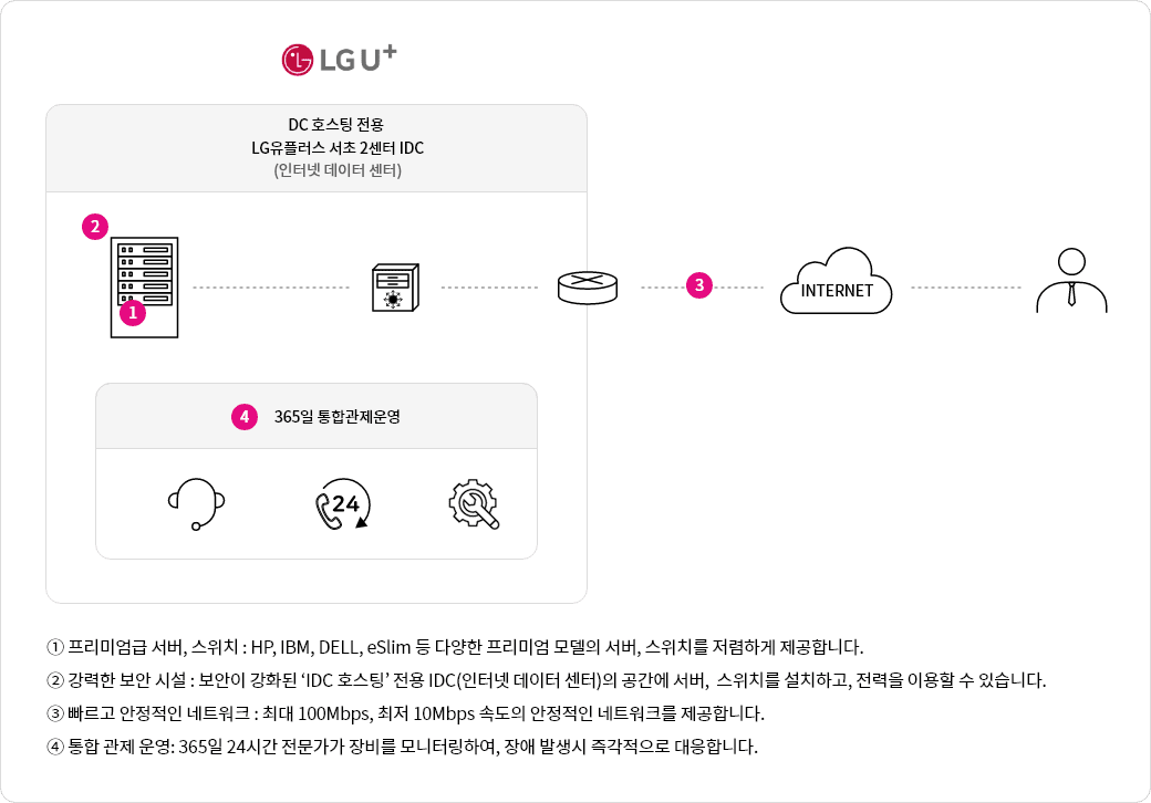 인터넷 비즈니스를 위해 서버 및  네트워크 장비 필요시 다양한 프리미엄급 장비를 저렴한 비용으로 임대하여 이용할 수 있으며 빠르고 안정적인 네트워크를 제공하는 호스팅 전용센터에서 365일 24시간 전문가가 장비를 모니터링하여 장애 발생시 즉각적으로 대응할 수 있는 통합관제운영서비스를 제공하고 있습니다.