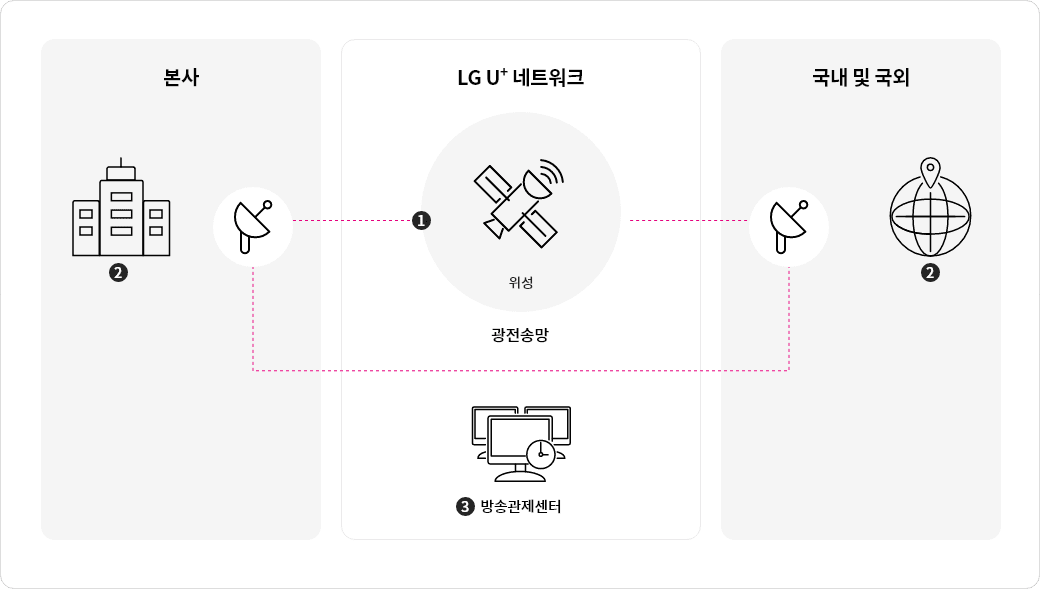 LG U⁺의 방송 중계 서비스는 방송 프로그램을 고객이 지정한 장소까지 광케이블 또는 위성을 이용하여 전송하는 서비스로서, 방송사 간 프로그램 전송, PP와 플랫폼(SO, IPTV, KT Skylife)간 프로그램 전송, 국내외 스포츠 및 이벤트 중계 등 다양한 서비스를 제공합니다.