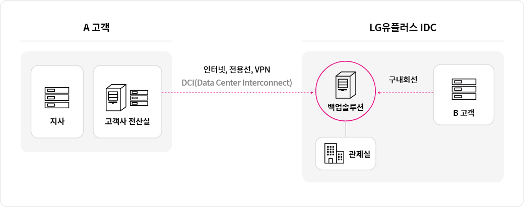 IDC 입주 고객(B고객)뿐만 아니라 미입주 고객(A고객) 모두 이용할 수 있습니다. 
                  입주고객은 구내회선으로 미입주고객은 전용회선과 일반 인터넷선으로 백업 서버와 연결합니다. 
                  보관해야 하는 이미지, 고객의 중요정보 등을 복제해 안전한 공간에 따로 보관합니다.