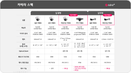 U+지능형CCTV의 일반, 특수카메라 선택 화면