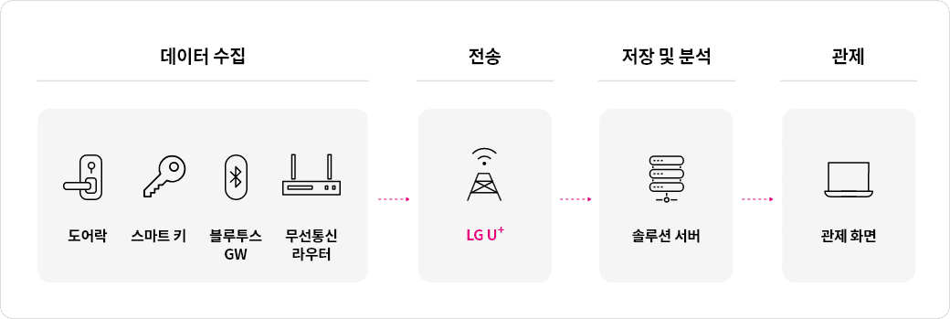 유플러스의 스마트팩토리 솔루션은 전용 무선망을 기반으로 사업장마다 필요한 서비스를 제공합니다. 무전원 디지털락은 스마트키의 블루투스 기능을 통해 관제 시스템과 통신하며, 이를 통해 자물쇠를 열고 잠김을 실시간 모니터링 할 수 있습니다. 전원 없이 스마트키의 유도 전류에 의해 작동하기 때문에 무전원 디지털락이라고 합니다.