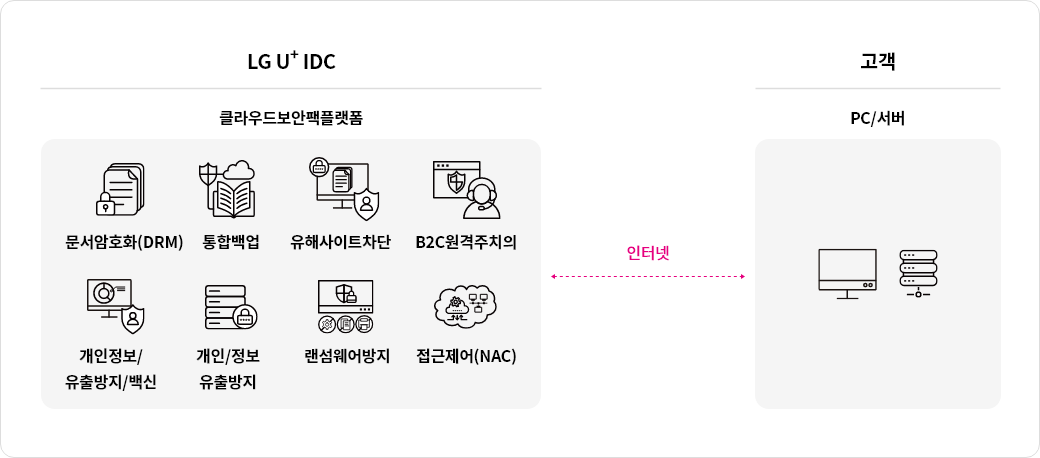 U+ IDC(인터넷데이터센터) 내 클라우드를 이용해 8종의 PC 보안 솔루션을 서비스형으로 이용할 수 있는 보안 솔루션 
                  고객 PC, 서버에 필요한 보안 서비스 S/W 설치 후 이용하는 방식
                  고객사의 규모/예산/필요에 따라  솔루션을 선택해 사용할 수 있으며 클라우드 형태로 별도의 구축 비용이 없으며, 다양한 요금 할인 혜택을 받을 수 있음
                  