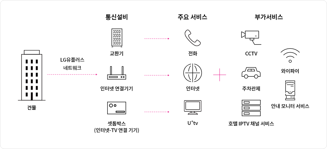 건물에 교환기, 인터넷 연결기기, 셋톱박스와 같은 통신 설비를 구축하여 입주사에게 전화, 인터넷, IPTV 서비스를 제공합니다. 
                  추가적으로, Wi-Fi, CCTV, 주차관제, IPTV채널 서비스, 안내 모니터 서비스 등 건물에 필요한 부가 서비스를 통합 제공할 수 있습니다.
                  