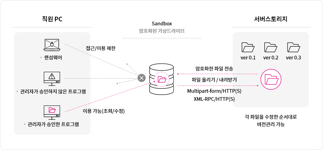 직원의 PC 중 관리자 승인되지 않은 프로그램, 랜섬웨어에 감염된 PC는 가상 드라이브에 접근 할 수 없게 하며, 승인 된 프로그램만 가상 드라이브 조회, 수정이 가능합니다. 
              서버스토리지에는 버전 별로 저장된 파일을 암호화하여 가상드라이브에 업로드, 다운로드가 가능합니다.