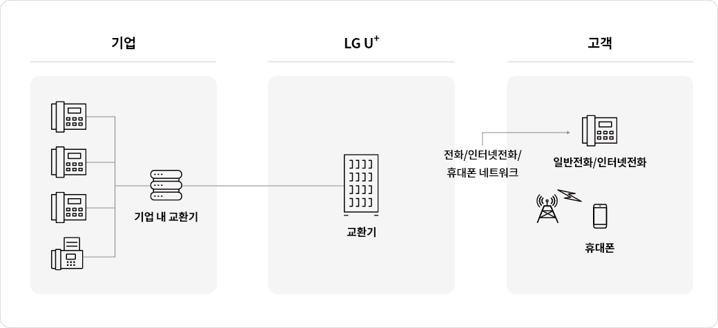 고객이 기업의 080 전화번호로 전화를 걸면 무료로 통화할 수 있습니다. 통화료는 기업이 부담하고, 
              고객이 전화를 건 일반전화, 인터넷전화, 휴대폰 등에 따라 통화료가 발생합니다.