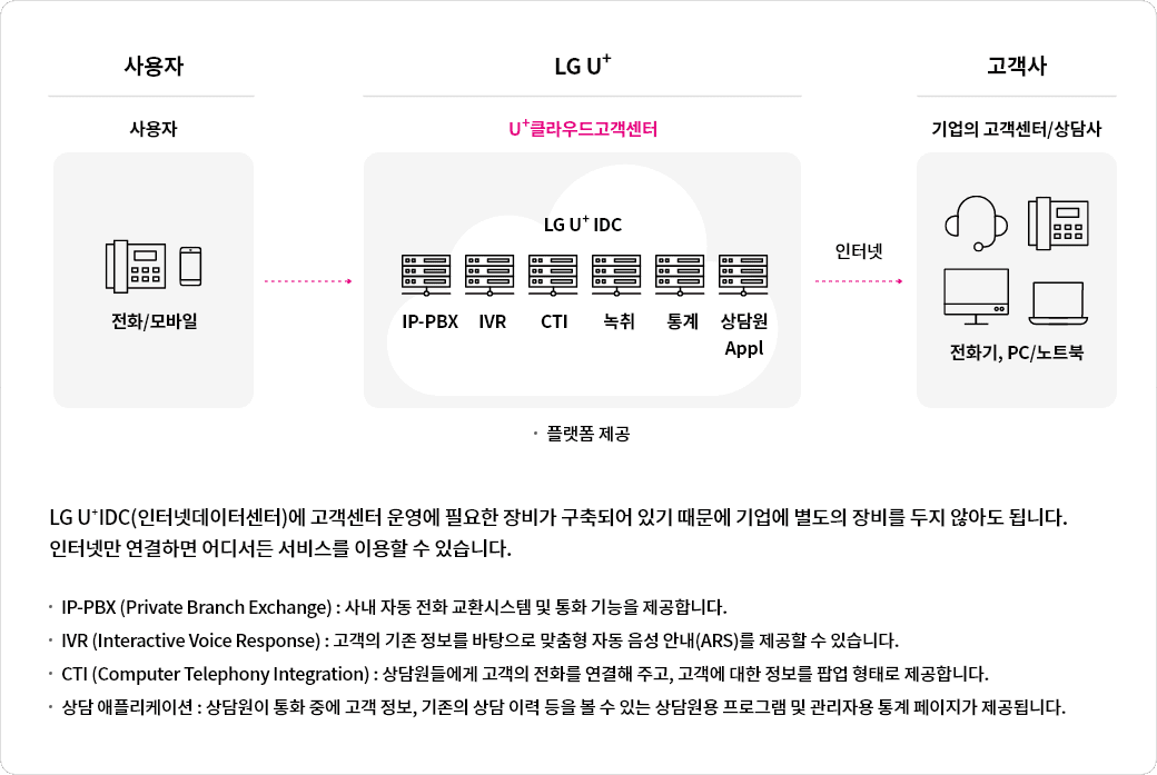 클라우드고객센터는 콜센터 운영해 필요한 솔루션 장비인 IP-PBX, CTI, IVR, 녹취, 상담용 어플리케이션 등을 LGU⁺ IDC센터에 구축해 놓았습니다. 고객은 해당 솔루션을 임대하여 사용할 수 있습니다.