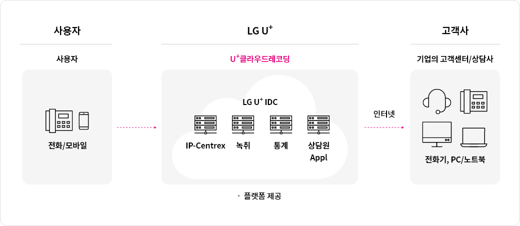 클라우드레코딩은 콜센터 운영에 필요한 녹취서버, 상담 어플리케이션 서버를 LGU⁺ IDC센터에 구축해 놓았습니다. 고객은 녹취 전용 인터넷 전화를 가입하면 해당 솔루션을 임대하여 사용할 수 있습니다.