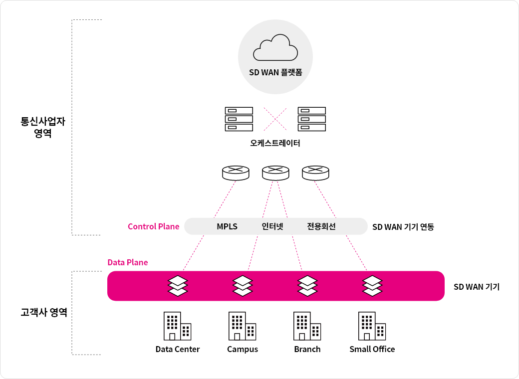SD WAN 서비스 플랫폼은, 중앙관리시스템인 오케스트레이터와 SD WAN 전용기기로 구성됩니다.
              SD WAN 전용기기는 고객사에 설치되며 인터넷 또는 전용회선을 통해 SD WAN전용망을 구성할 수 있습니다.