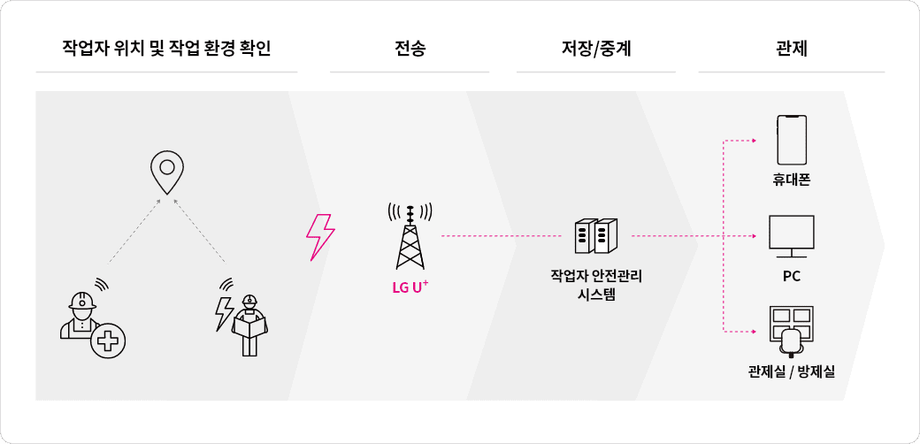 작업자의 위치 및 환경을 실시간으로 확인, 관제실 및 관리자 PC/스마트폰을 통해 실시간으로 관리 및 위험상황을 모니터링 할 수 있는 서비스입니다