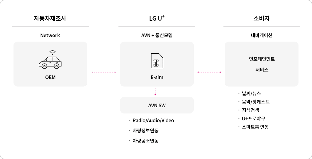 LG유플러스는 차량 전용 인포테인먼트 플랫폼과 ESIM을 기반으로하는 통신 서비스를 제공합니다. LG유플러스의 인포테인먼트 서비스는 정보, 음악, 영상 서비스를 통합적으로 제공합니다.