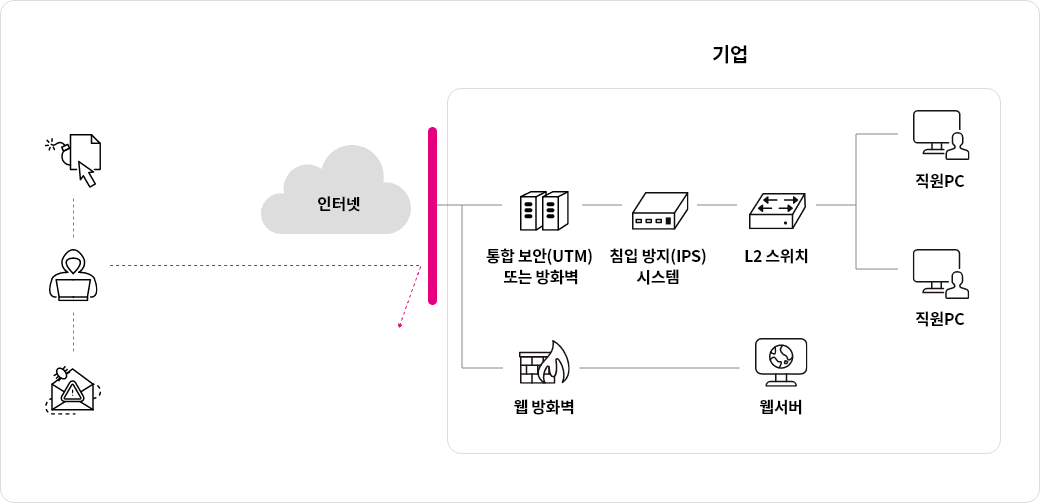 LG유플러스 보안아웃소싱 서비스는 고객 댁내에 통합보안장비를 제공하므로써,
                   인터넷에 대한 접근제어, 본지사 간 업무통신에 대한 암호화 서비스를 유지 가능합니다. 