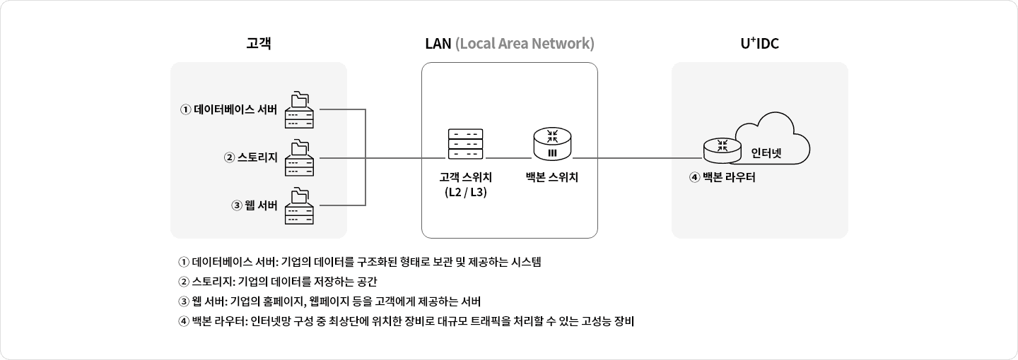 데이터센터에 설치된 고객의 IT장비는 고객의 L3(또는L2) 스위치로 연결되고 해당 고객 스위치는 동일 센터 내 LGU⁺가 운영하는 인터넷 L3 스위치로 광케이블 또는 UTP케이블로 연결됩니다. 고객 스위치와 연결된 LGU⁺의 인터넷 L3스위치는 인터넷 백본망에 연결되어 있습니다.
