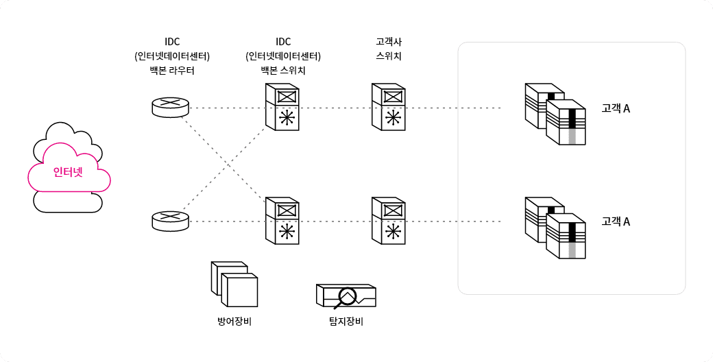IDC(인터넷데이터센터)에서는 백본 라우터로 여러 네트워크에서 들어온 데이터를 모아 백본 스위치에 빠르게 전송 할 수 있습니다. 디도스를 우회하는 방어 솔루션을 통해 정상 트래픽만 고객사에 전달 합니다.