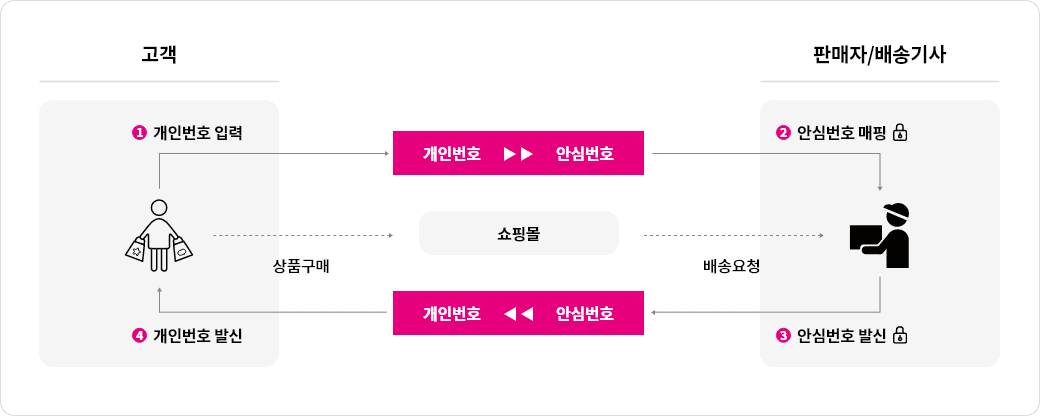 고객이 온라인 쇼핑몰에서 상품을 구매하였을 때 판매자, 배송기사에게
              안심번호로 전달 됩니다. 판매자, 배송기사는 안심번호로 발신을 하여도
              고객의 개인번호로 발신 됩니다.