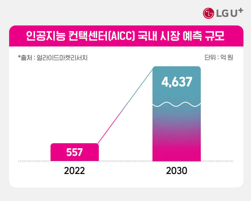 인공지능 컨택센터(AICC) 국내 시장 예측 규모(*출처: 얼라이드마켓리서치) (단위: 억 원) 2022년 557 - 2030년 4,637