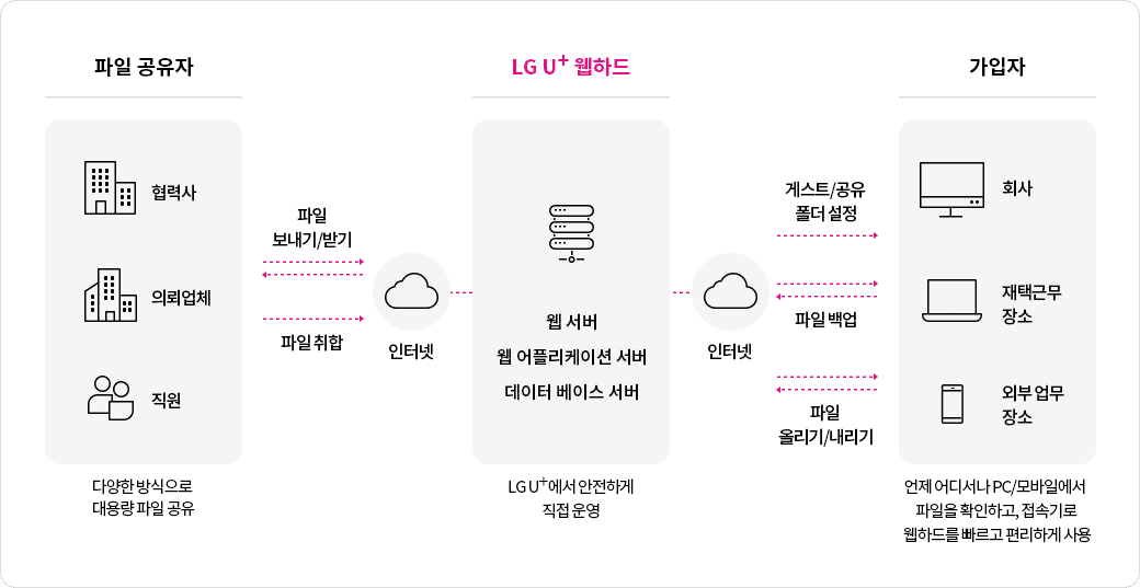 파일을 공유할 수 있는 대상은 직원, 협력사, 의뢰업체 모두 가능하며, 공유하고자 하는 파일을 업로드 하면 인터넷을 통해 웹하드의 웹 서버에 저장이 됩니다. 웹 서버는 LG유플러스의 보안 체계를 통해 안전하게 보관되며, 직접 운영/관리하고 있습니다.  파일을 올리기/내리기, 백업, 공유하기 위해서는 PC/노트북/스마트폰이 있어야 하며, 해당 단말들을 통해 웹하드 홈페이지 또는 앱을 통해 접근 가능한 범위내에서 파일을 다운로드 받을 수 있습니다.