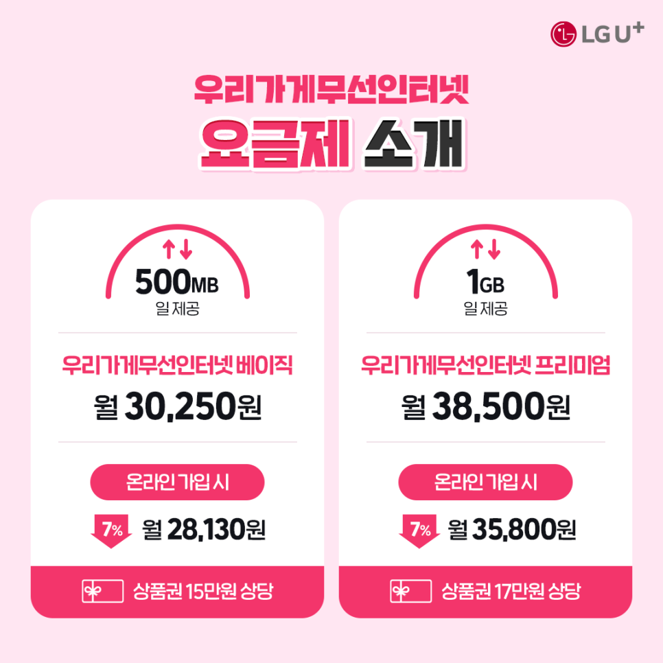 우리가게무선인터넷 요금제 소개 1.500mb일 제공 우리가게 무선인터넷 베이직 월 30,250원 온라인가입시 7%할인 월 28,130원 삼품권 15만원상당 2. 1gb 일 제공 우리가게무선인터넷 프리미엄 월 38,500원 온라인 가입시 7%할인 월 35,800원 상품권17만원 상당