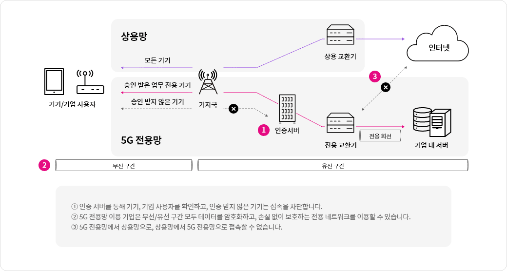 LG유플러스 5G 전용망으로 보안이 강화된 U+5G를 이용할 수 있습니다. 먼저, 기업에 전용 교환기와 인증 서버를 구축하고, 업무 전용 기기와 사용자를 등록합니다. 기기에서 5G 전용망과 연결하면 승인 받은 기기만 5G 전용망에 접속할 수 있습니다. 승인 받지 않은 기기는 차단됩니다.