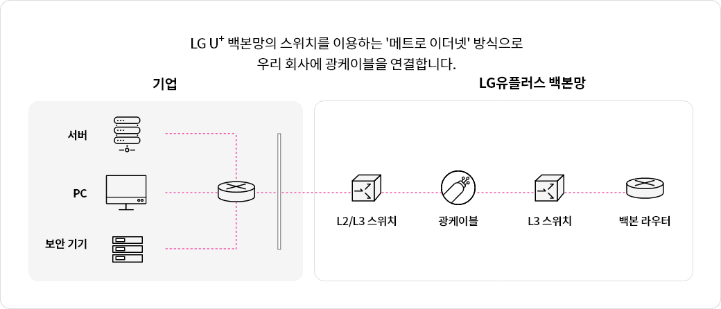 LG유플러스 비즈넷을 이용하면 우리 회사 전용 선을 연결해 인터넷을 안정적인 속도로 이용할 수 있습니다. ‘메트로 이더넷‘ 방식을 활용한 광케이블을 통해 우리 회사 서버, PC, 보안 기기와 LG유플러스 백본망 스위치가 바로 연결됩니다. 기업 네트워크 환경에 따라 L3 스위치, BGP, IP 등 네트워크 기기를 추가할 수 있습니다.